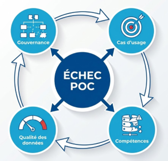 Schéma_échec d'un POC